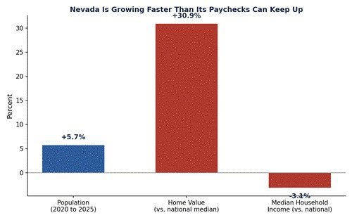 Population growth vs. home value and income gaps relative to the national median. Source: U.S. Census Bureau QuickFacts.