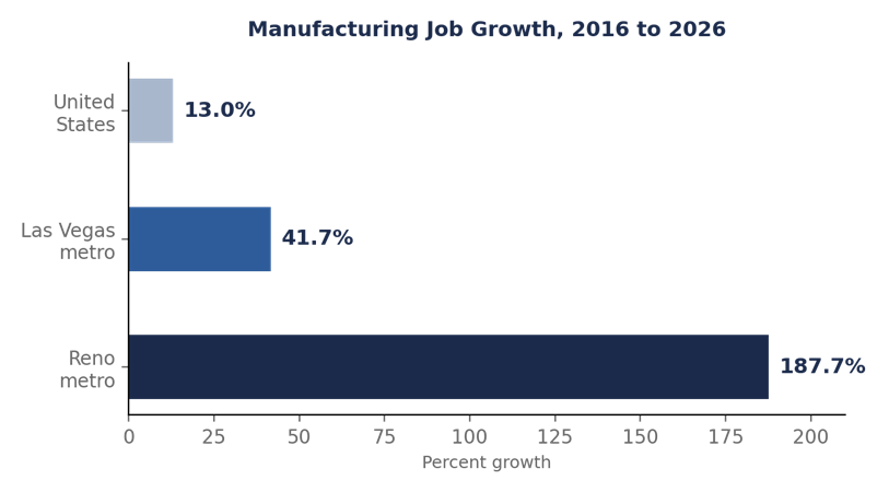 Manufacturing Job Growth, 2016 to 2026
