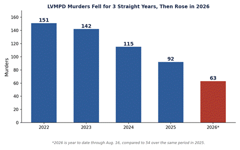 LVMPD murder totals, 2022 through 2026. Source: LVMPD Murder Stat Sheet, week ending Aug. 16, 2026.