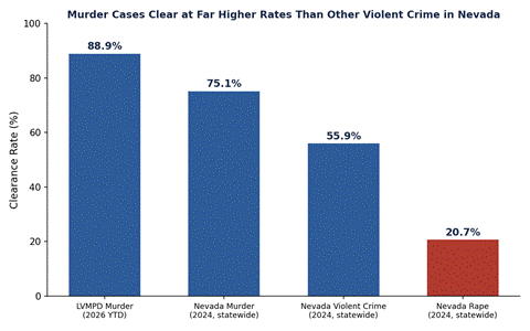 Clearance rates across Nevada violent crime categories. Sources: LVMPD Murder Stat Sheet (2026), nevadacrimestats.nv.gov (2024 statewide).