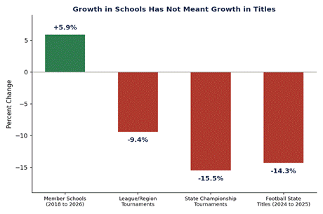 Percent change in NIAA schools, tournaments, and football titles. Source: NIAA, Nevada Sports Net.
