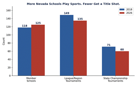 NIAA membership and tournament counts, 2018 vs. 2026. Source: Nevada Interscholastic Activities Association.