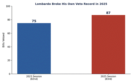 Bills vetoed by Gov. Lombardo, by legislative session. Source: Nevada Legislature, reported by The Nevada Independent.