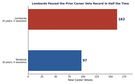 Career veto totals by governor and years served. Source: Nevada Legislature records, reported by Great Basin Sun.