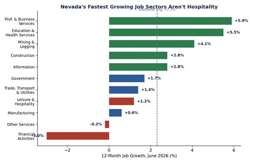 12-month job growth by sector, Nevada, June 2026. Source: U.S. Bureau of Labor Statistics, Nevada Economy at a Glance.