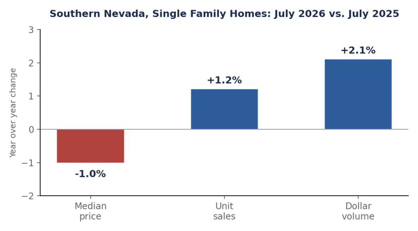 Southern Nevada Single Family Homes Prices Graph July 2026 vs July 2025